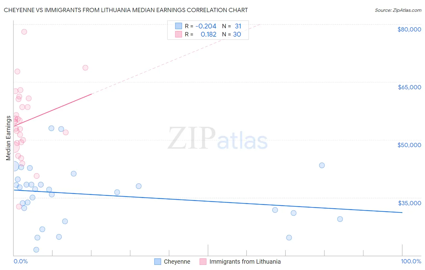 Cheyenne vs Immigrants from Lithuania Median Earnings