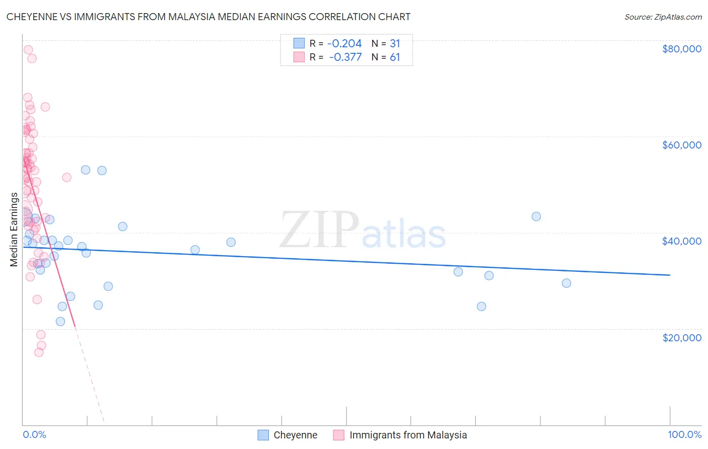 Cheyenne vs Immigrants from Malaysia Median Earnings