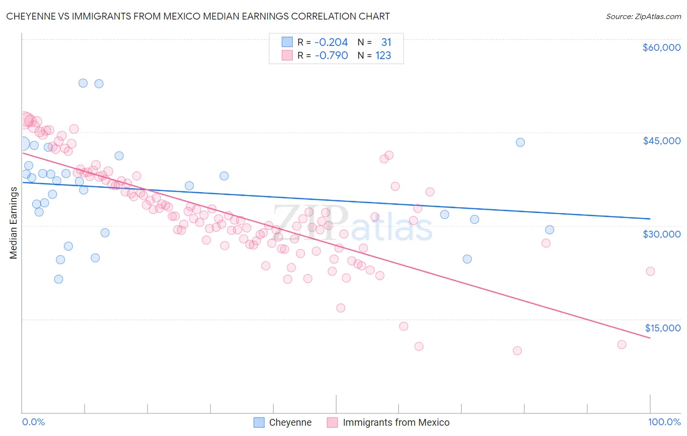 Cheyenne vs Immigrants from Mexico Median Earnings