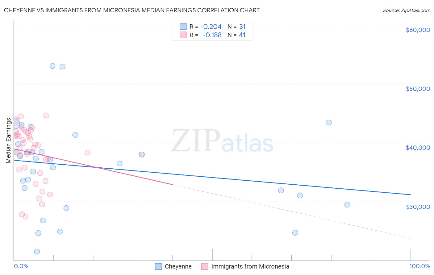 Cheyenne vs Immigrants from Micronesia Median Earnings