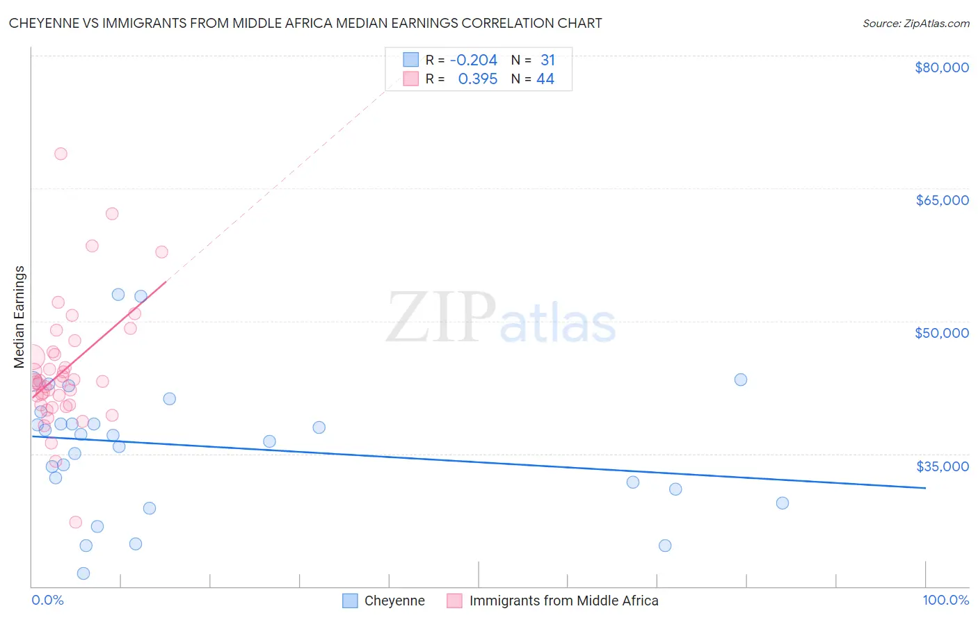 Cheyenne vs Immigrants from Middle Africa Median Earnings
