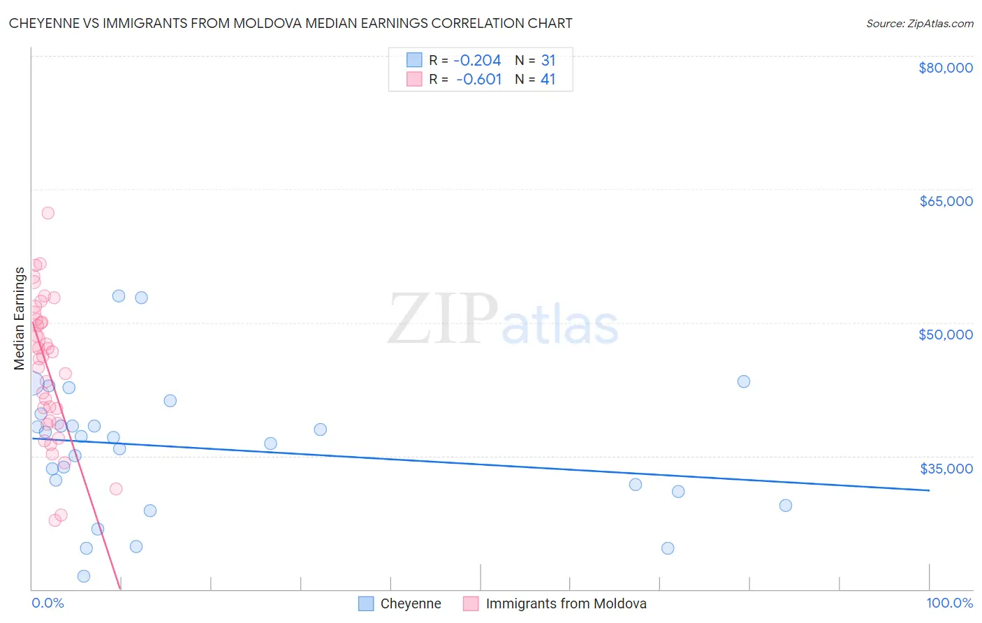 Cheyenne vs Immigrants from Moldova Median Earnings