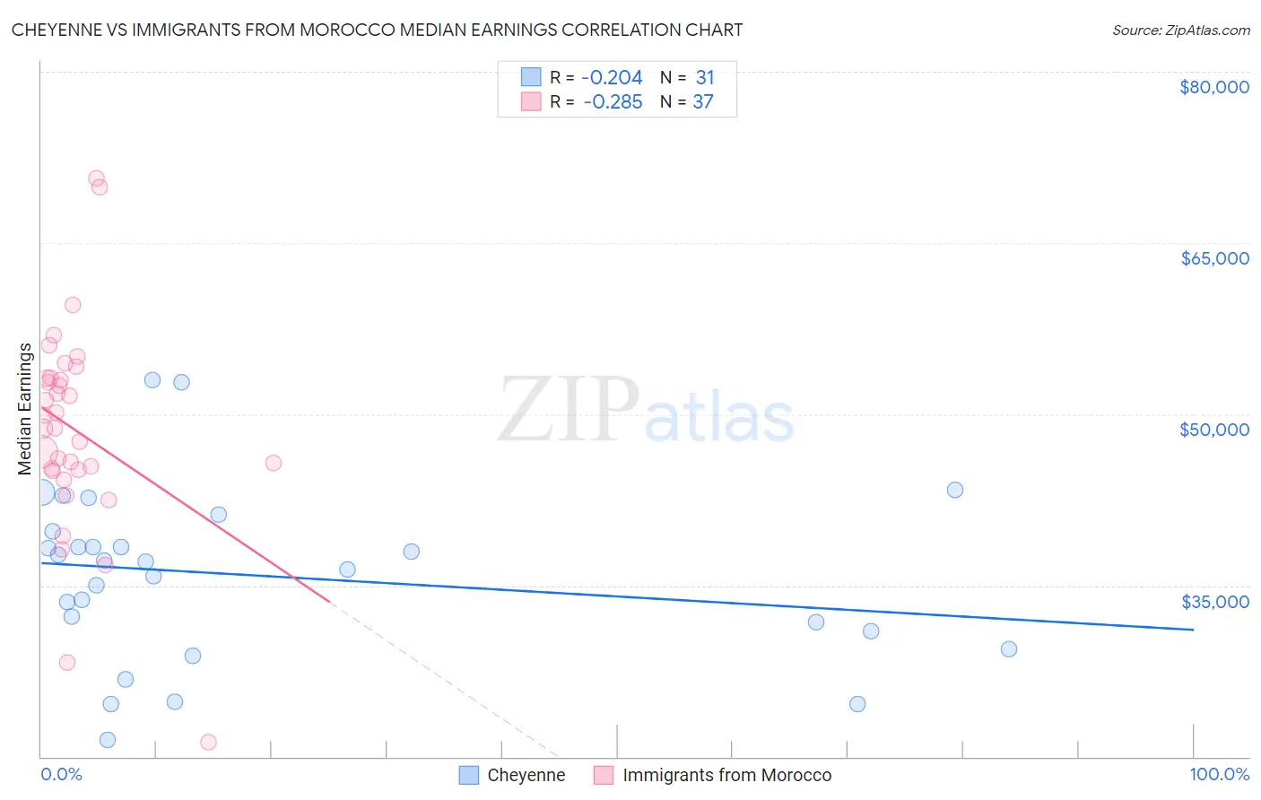 Cheyenne vs Immigrants from Morocco Median Earnings