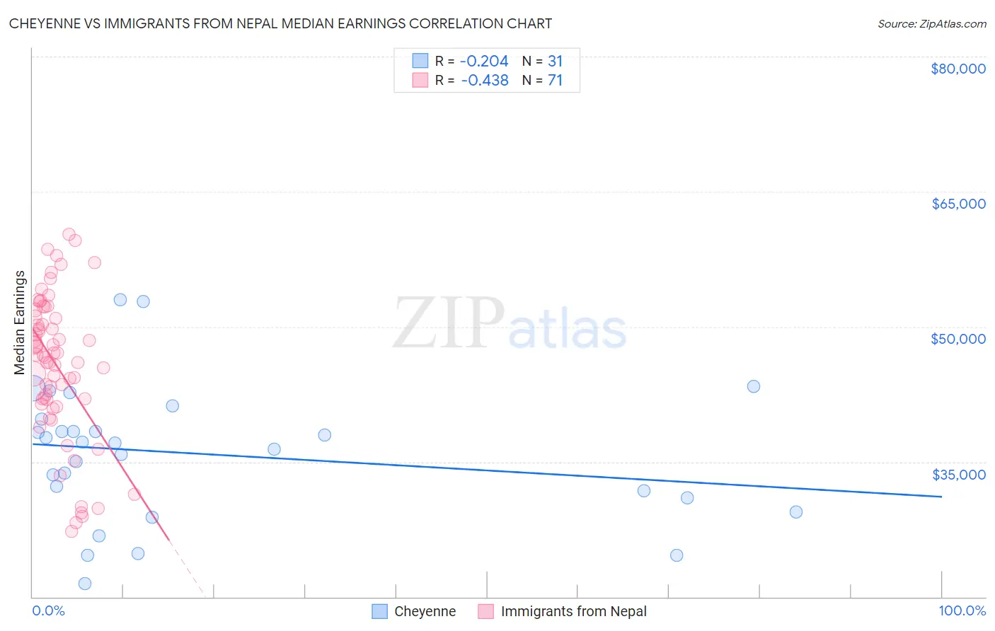 Cheyenne vs Immigrants from Nepal Median Earnings