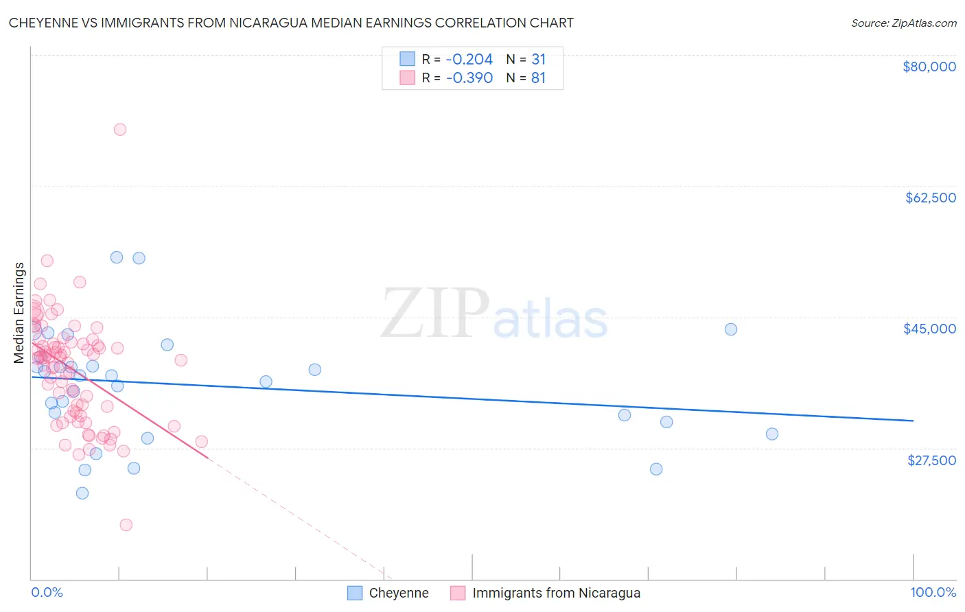 Cheyenne vs Immigrants from Nicaragua Median Earnings