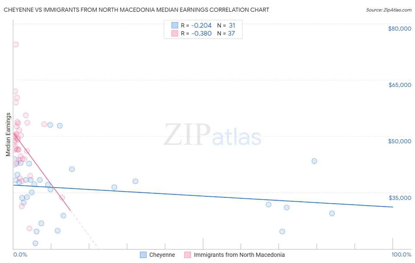 Cheyenne vs Immigrants from North Macedonia Median Earnings