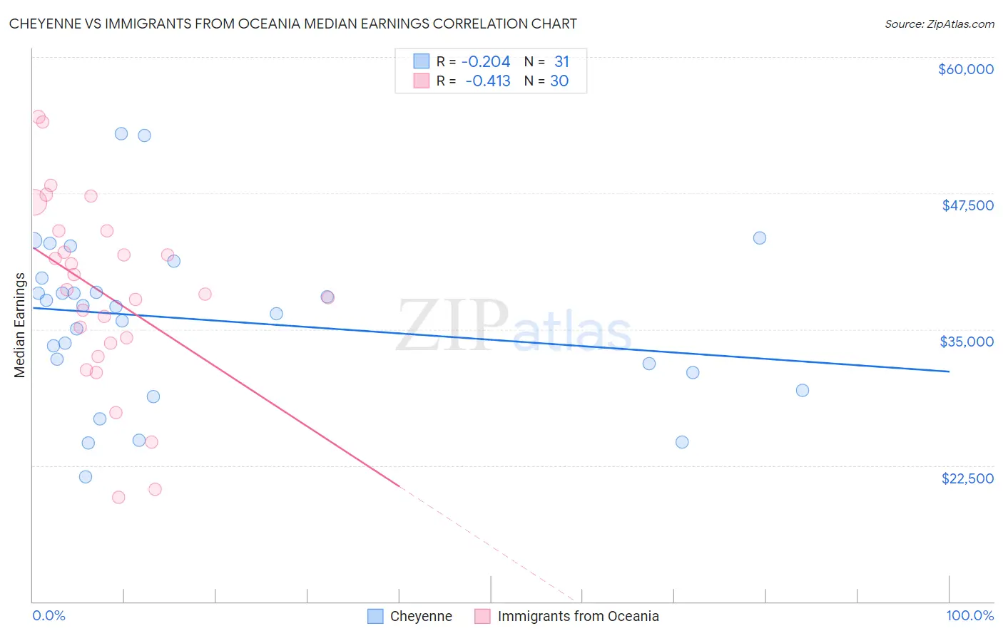 Cheyenne vs Immigrants from Oceania Median Earnings