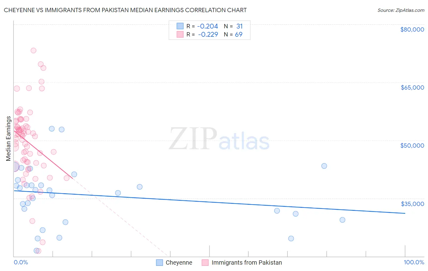 Cheyenne vs Immigrants from Pakistan Median Earnings