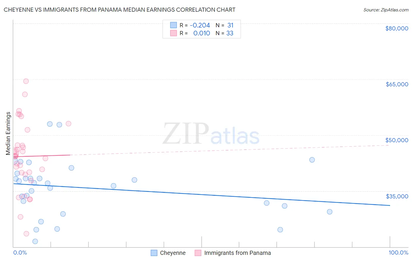 Cheyenne vs Immigrants from Panama Median Earnings