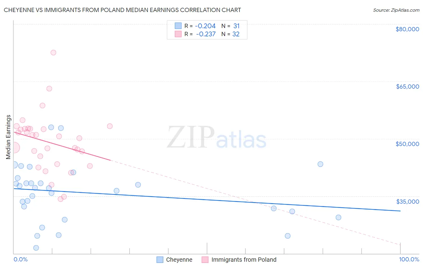 Cheyenne vs Immigrants from Poland Median Earnings