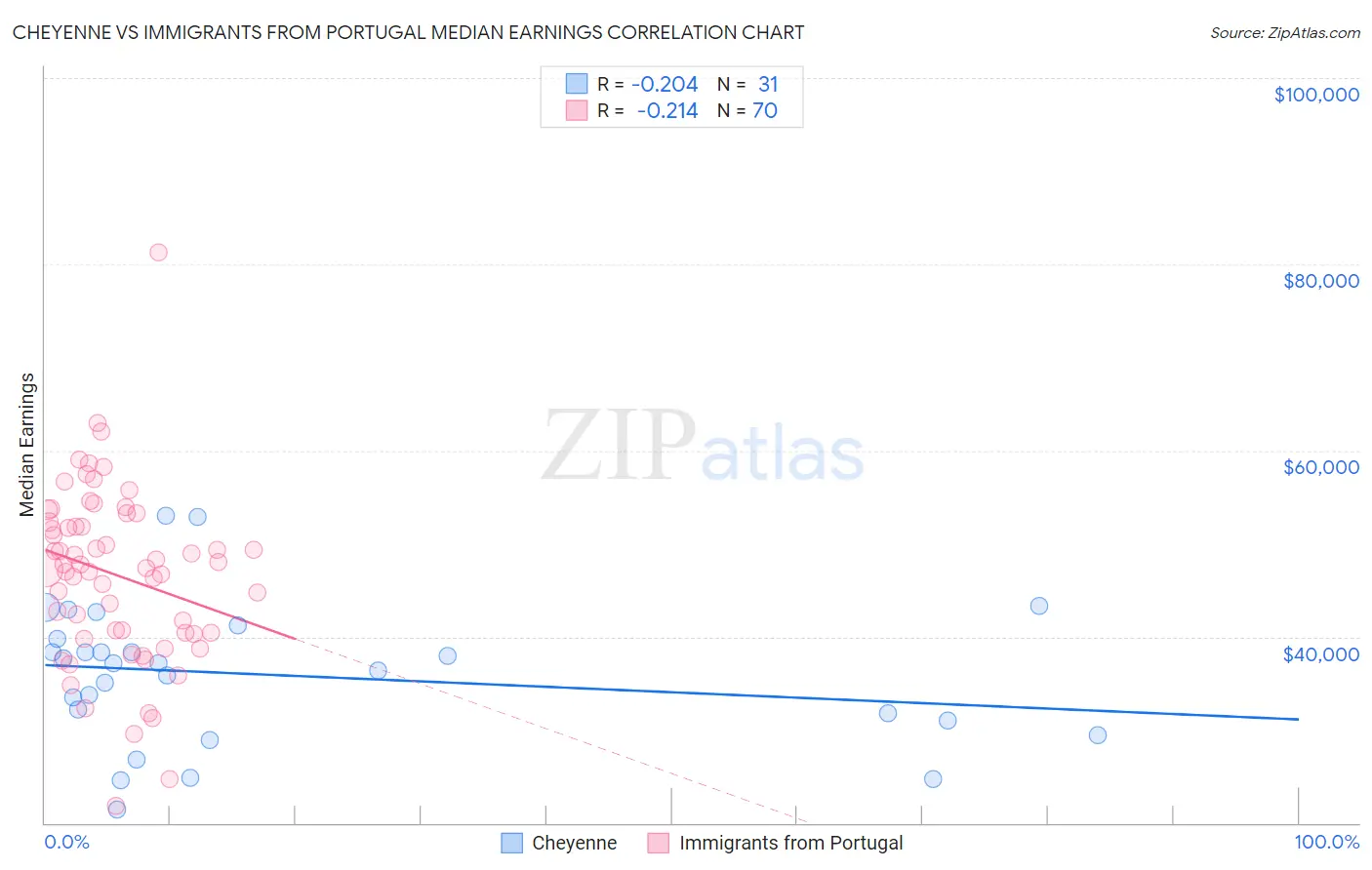 Cheyenne vs Immigrants from Portugal Median Earnings