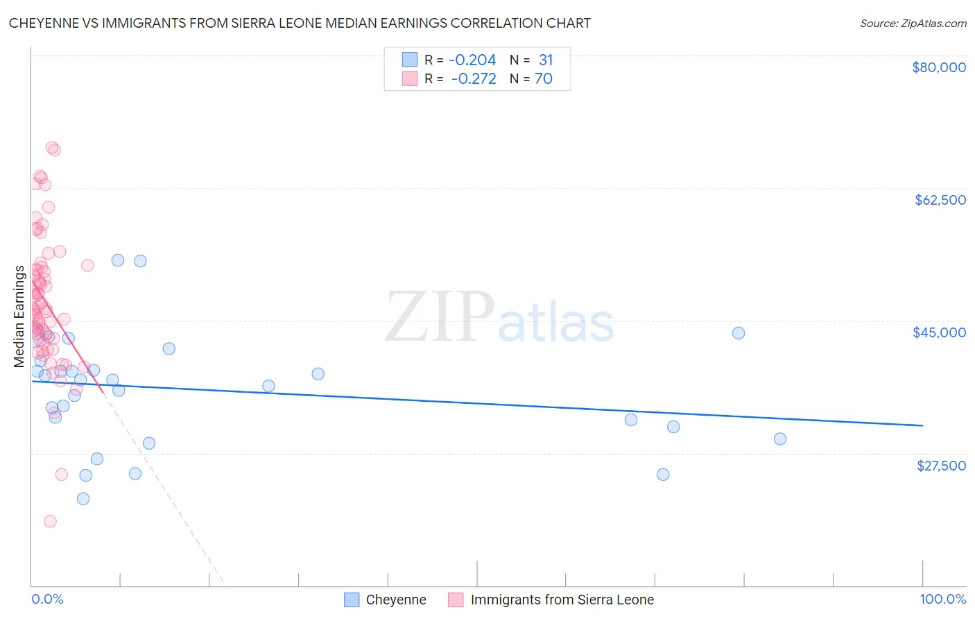 Cheyenne vs Immigrants from Sierra Leone Median Earnings