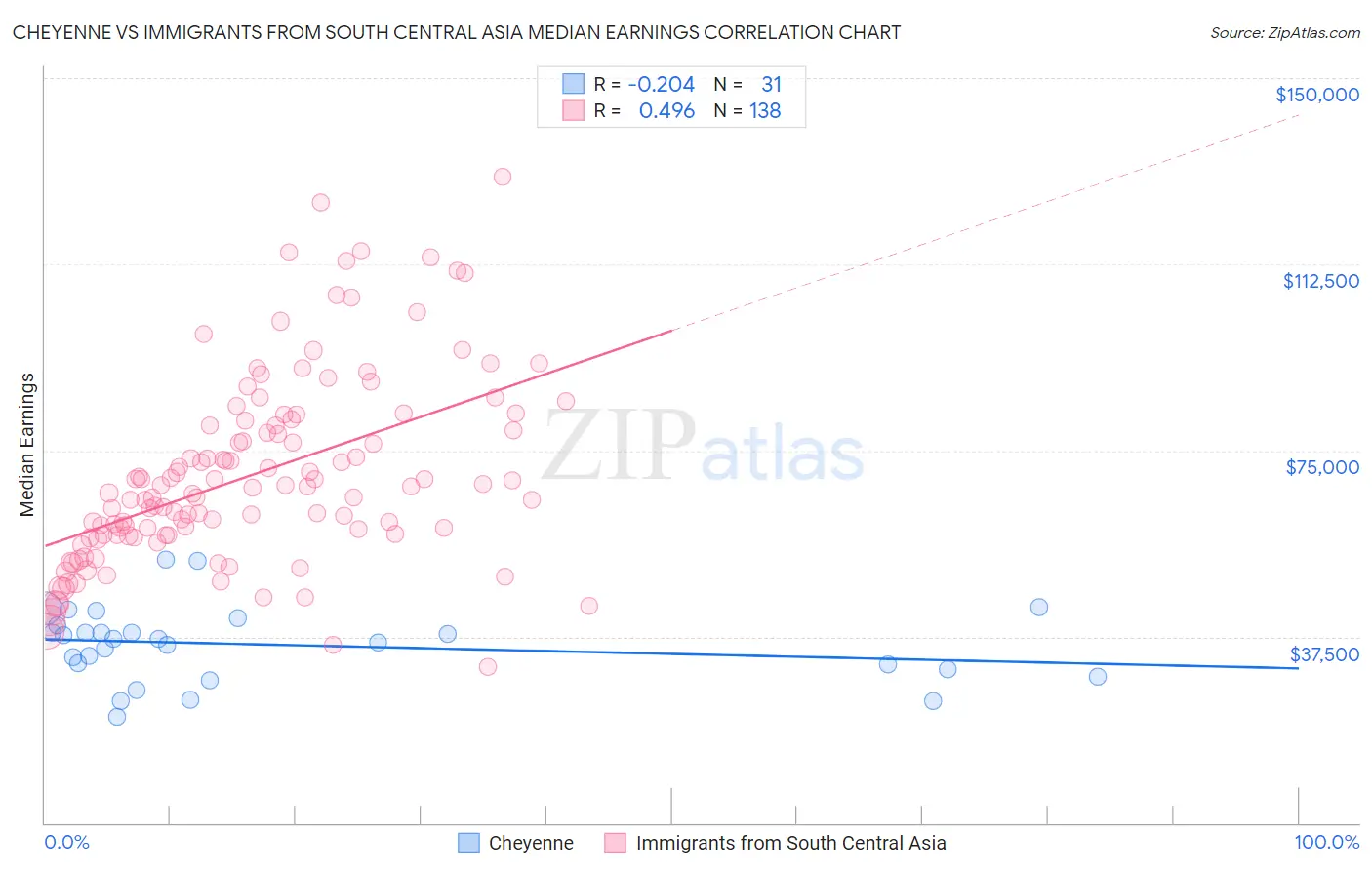 Cheyenne vs Immigrants from South Central Asia Median Earnings