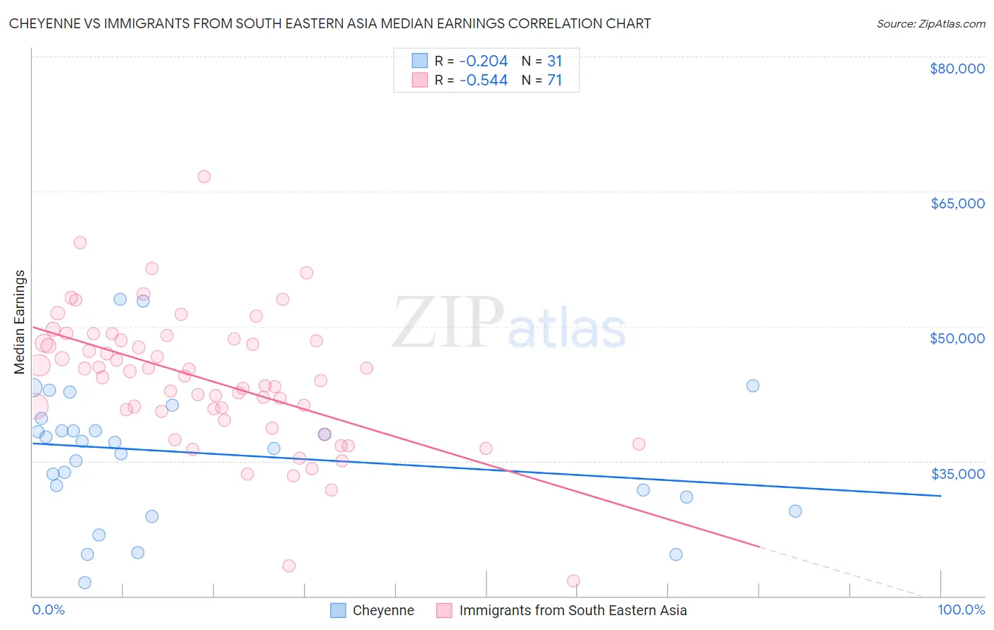 Cheyenne vs Immigrants from South Eastern Asia Median Earnings