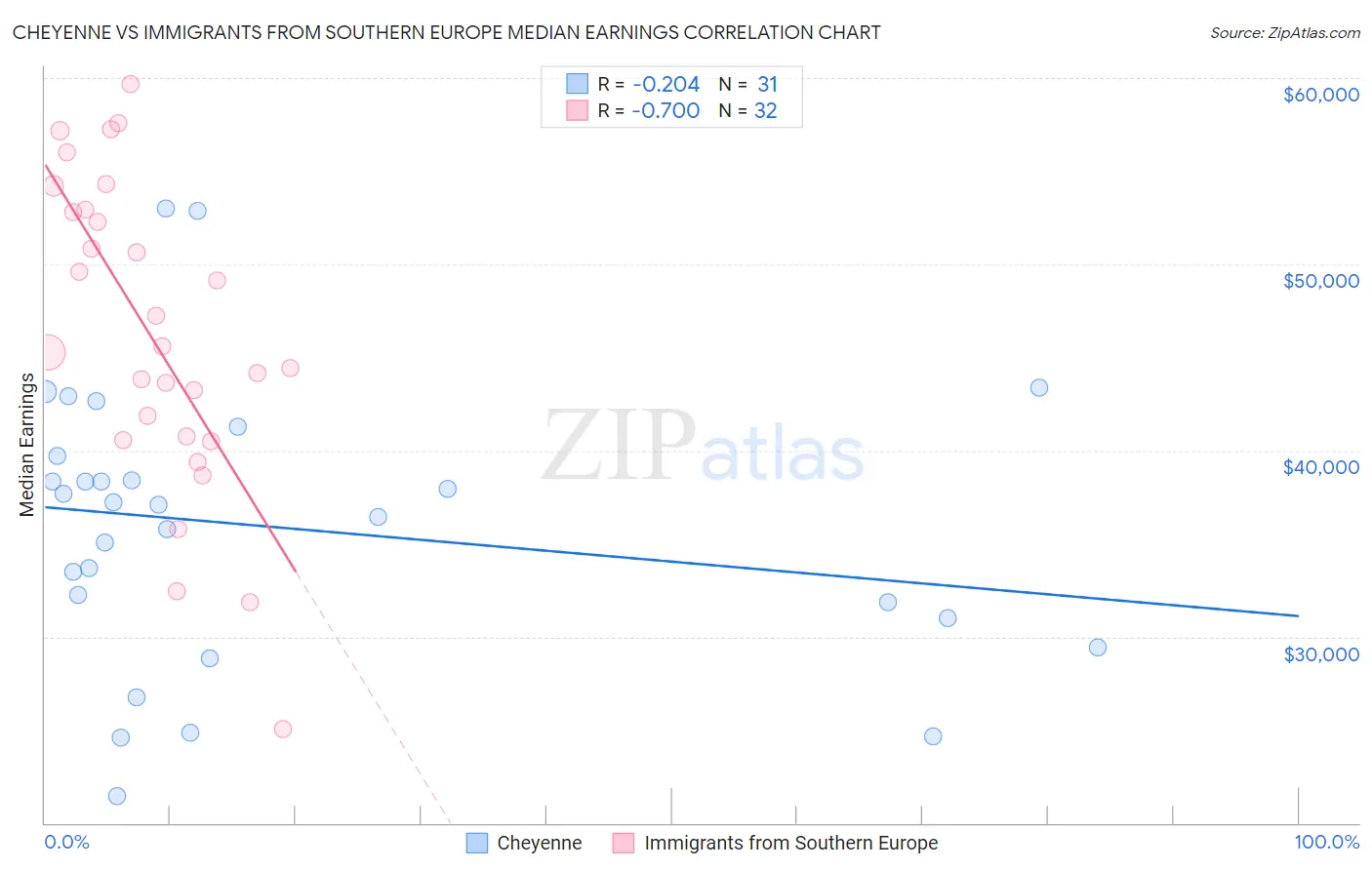 Cheyenne vs Immigrants from Southern Europe Median Earnings
