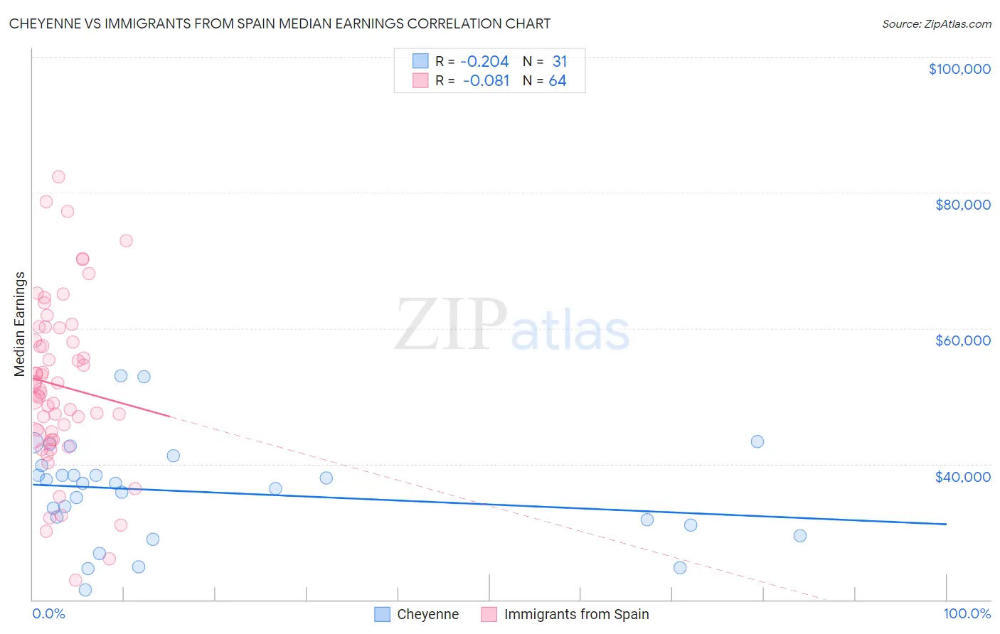 Cheyenne vs Immigrants from Spain Median Earnings