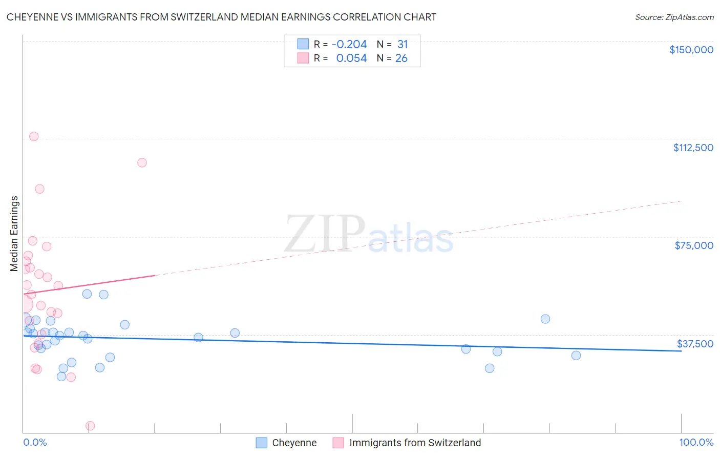 Cheyenne vs Immigrants from Switzerland Median Earnings