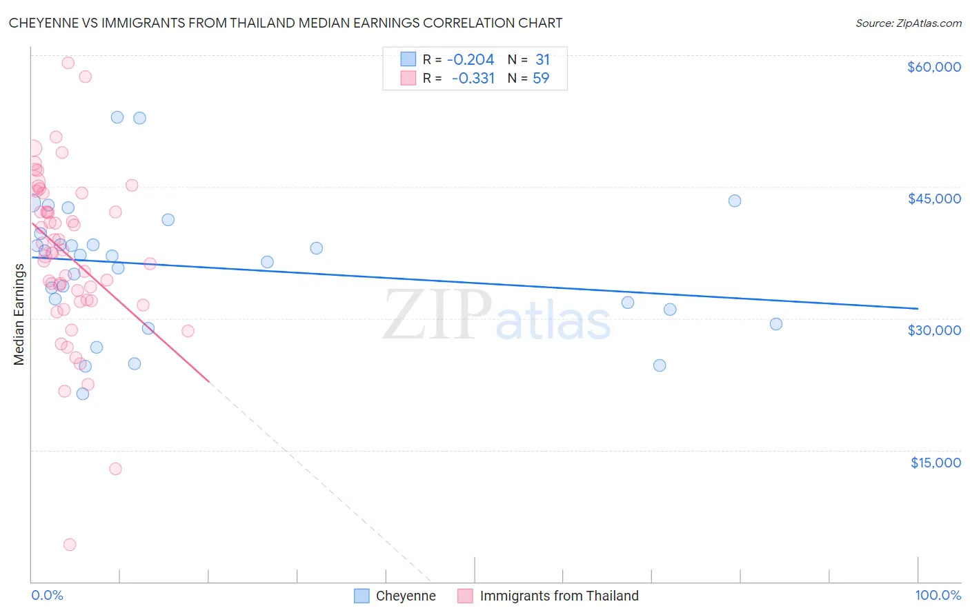 Cheyenne vs Immigrants from Thailand Median Earnings