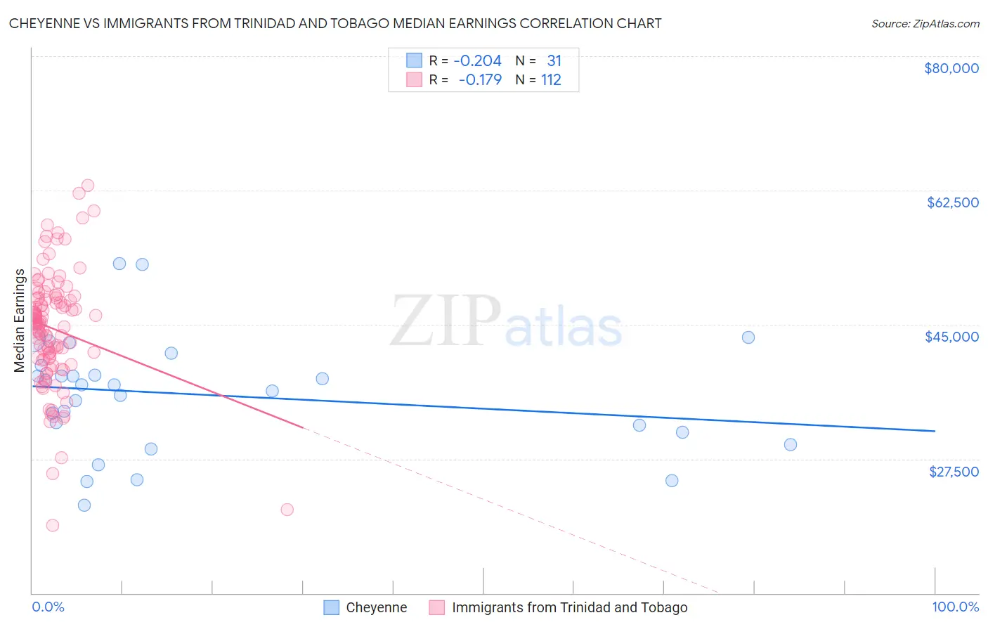 Cheyenne vs Immigrants from Trinidad and Tobago Median Earnings