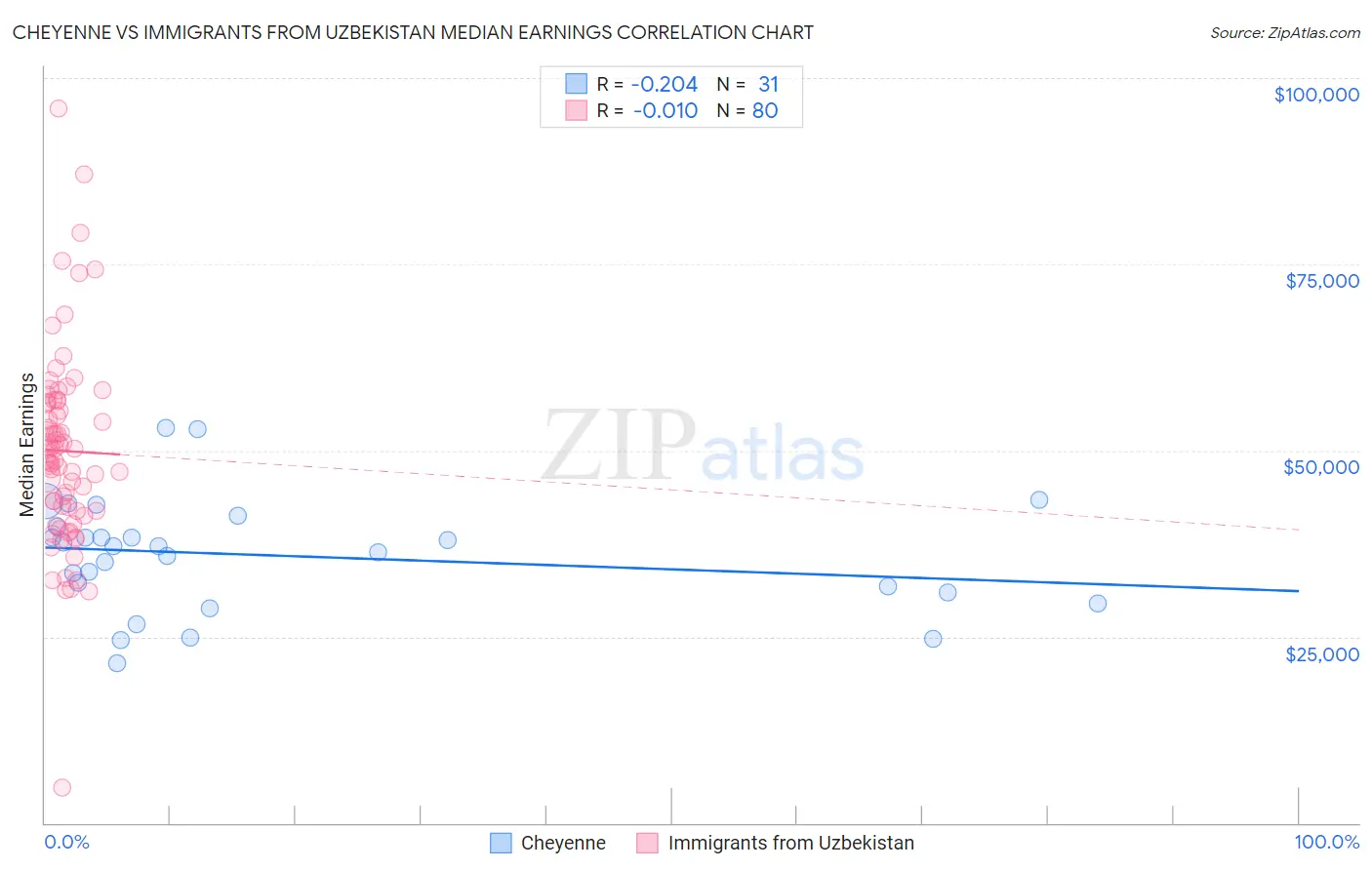 Cheyenne vs Immigrants from Uzbekistan Median Earnings