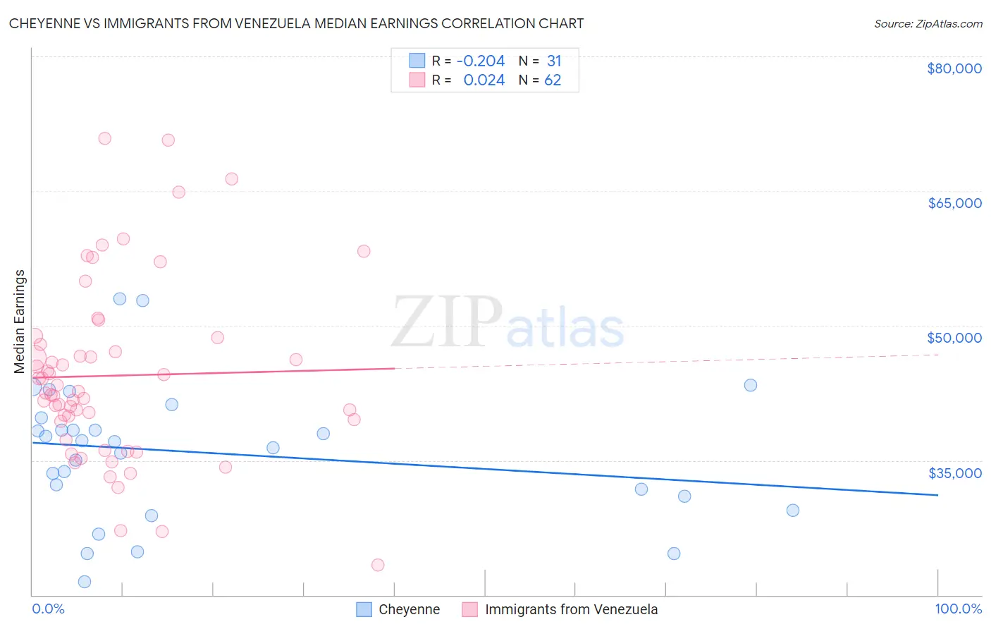 Cheyenne vs Immigrants from Venezuela Median Earnings