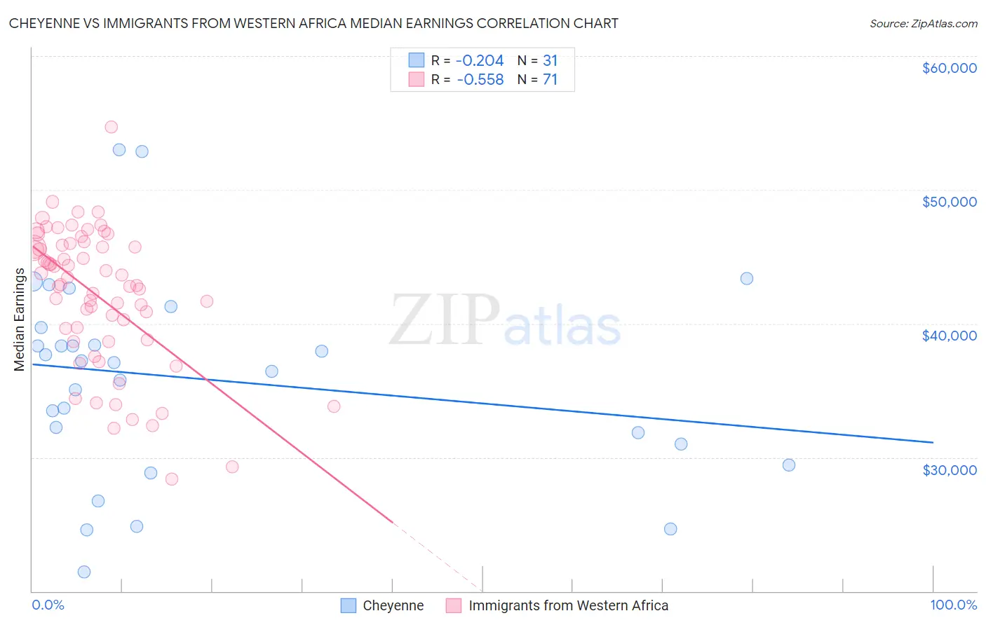 Cheyenne vs Immigrants from Western Africa Median Earnings