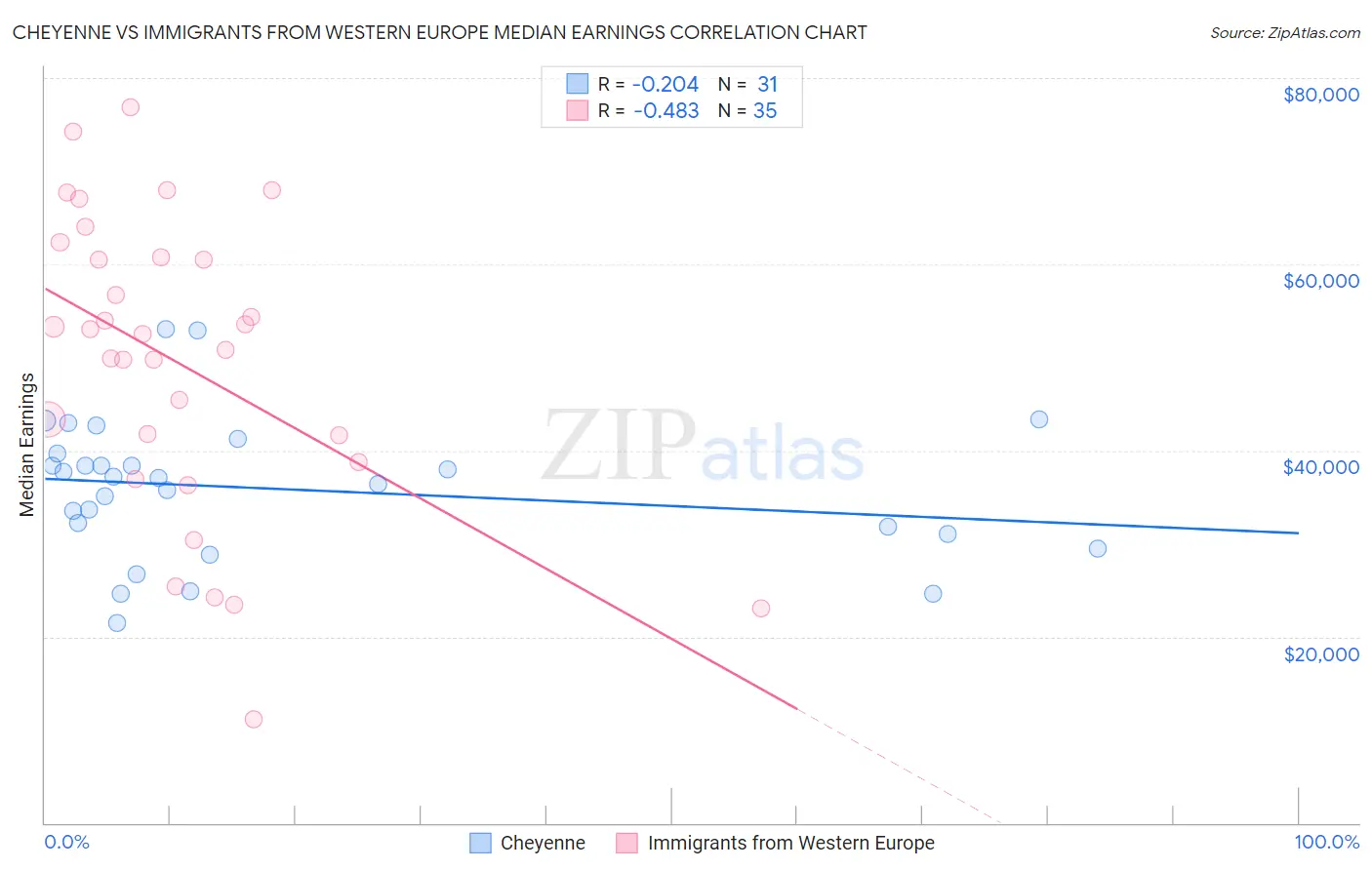 Cheyenne vs Immigrants from Western Europe Median Earnings