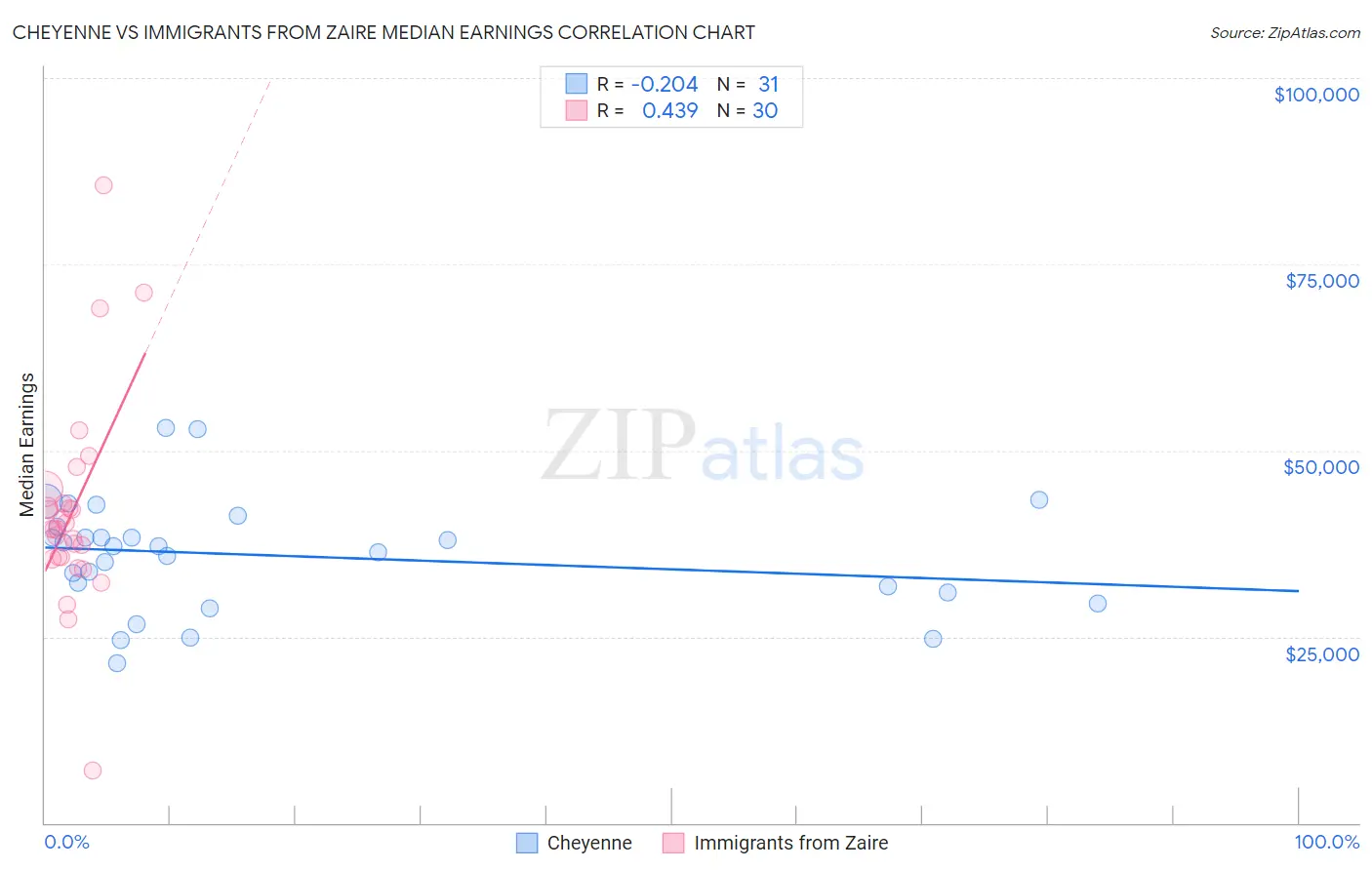 Cheyenne vs Immigrants from Zaire Median Earnings