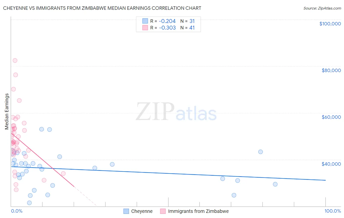 Cheyenne vs Immigrants from Zimbabwe Median Earnings