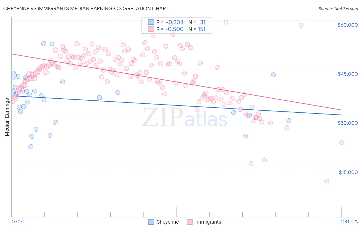 Cheyenne vs Immigrants Median Earnings