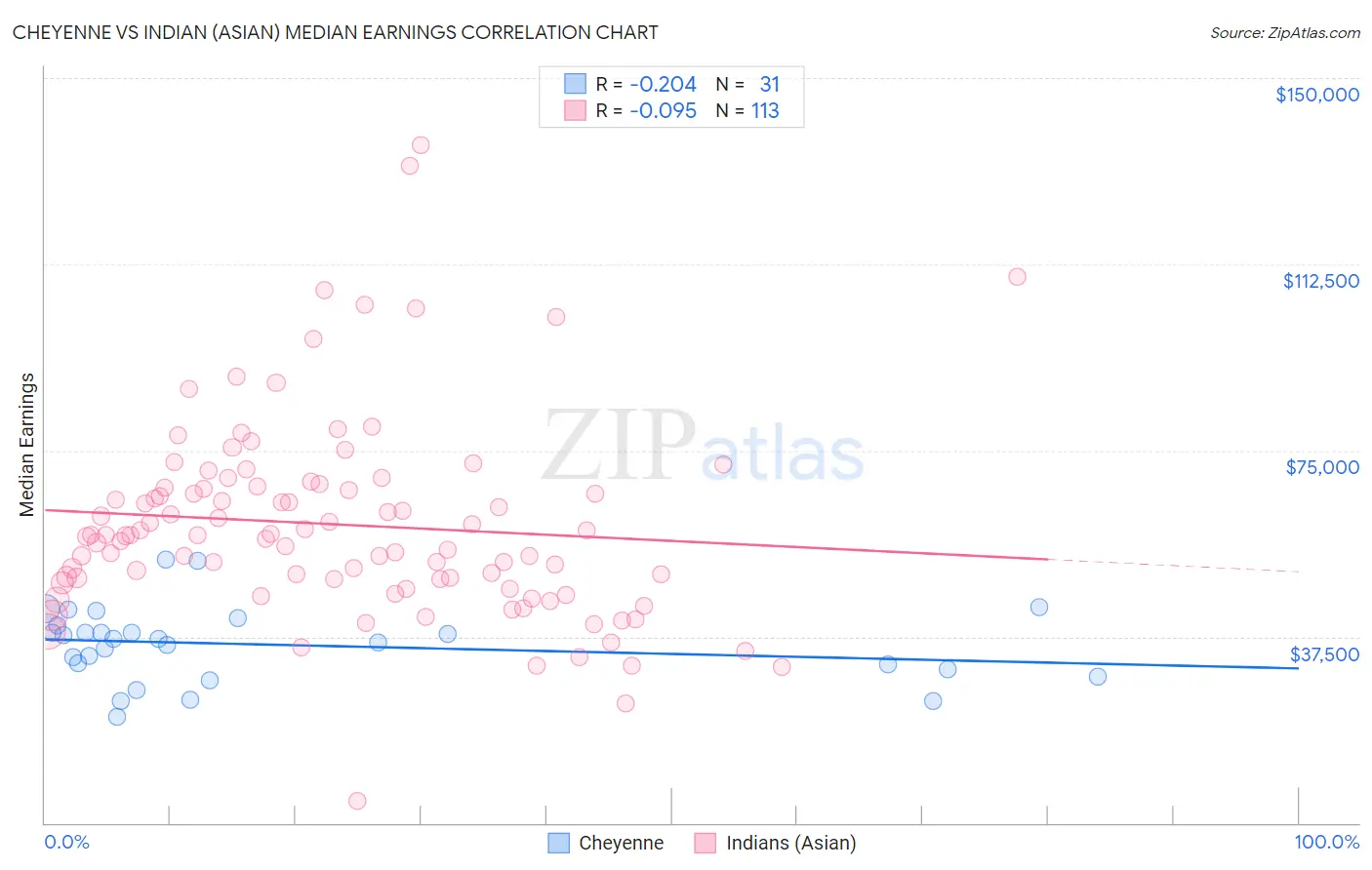 Cheyenne vs Indian (Asian) Median Earnings