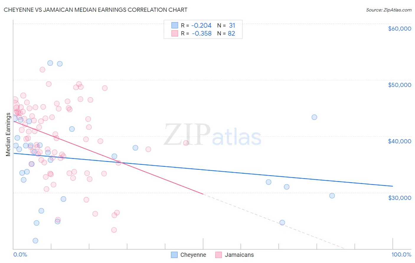 Cheyenne vs Jamaican Median Earnings