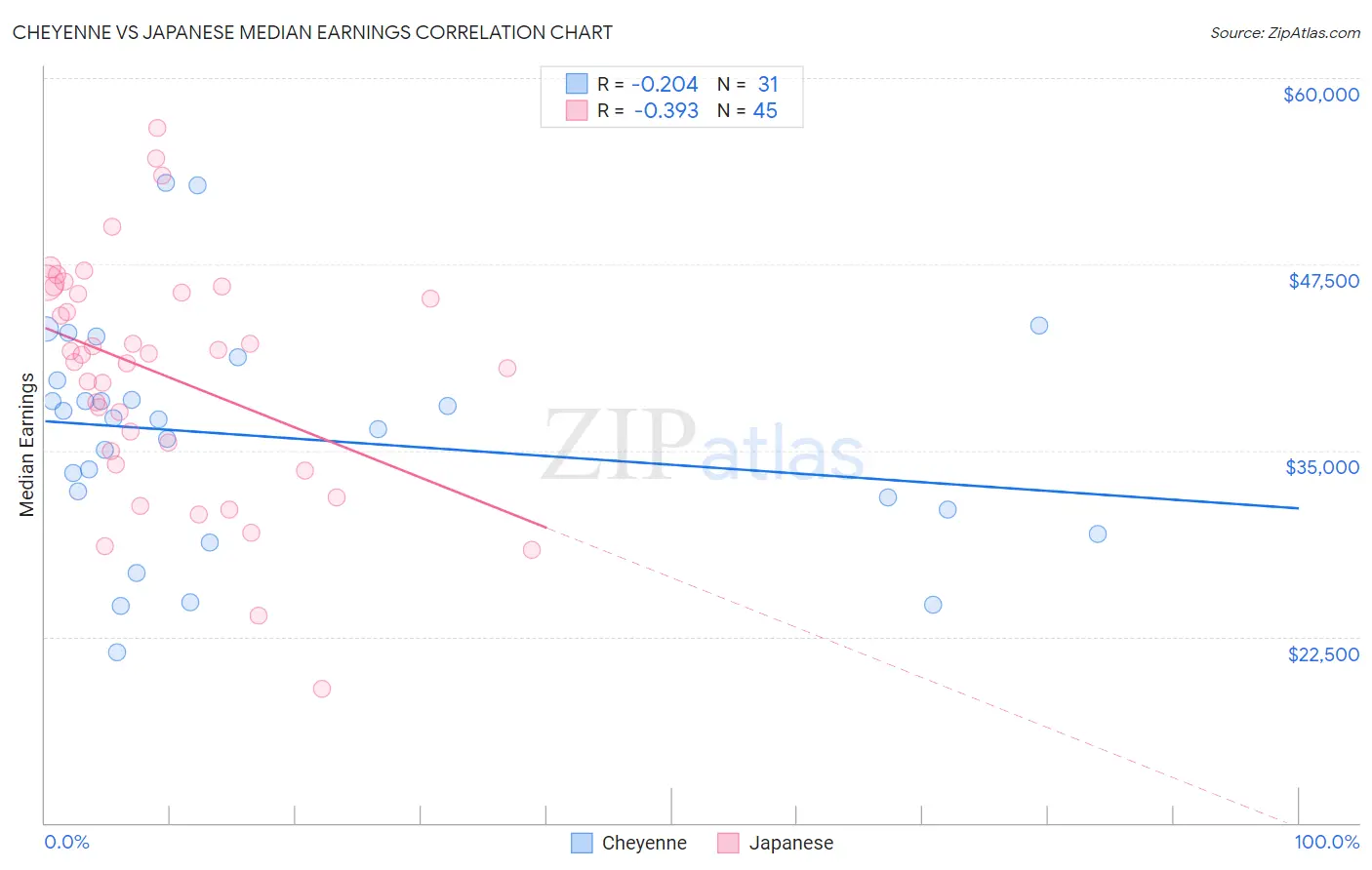 Cheyenne vs Japanese Median Earnings