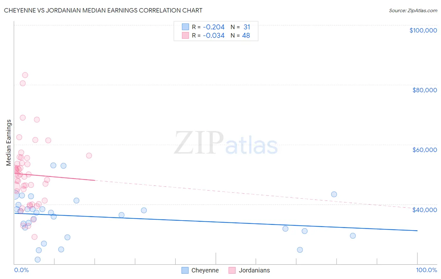 Cheyenne vs Jordanian Median Earnings