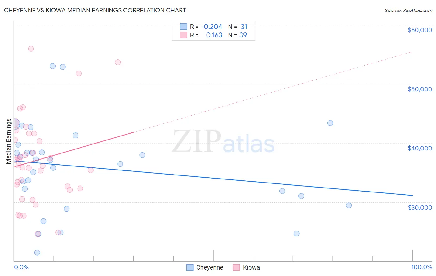 Cheyenne vs Kiowa Median Earnings