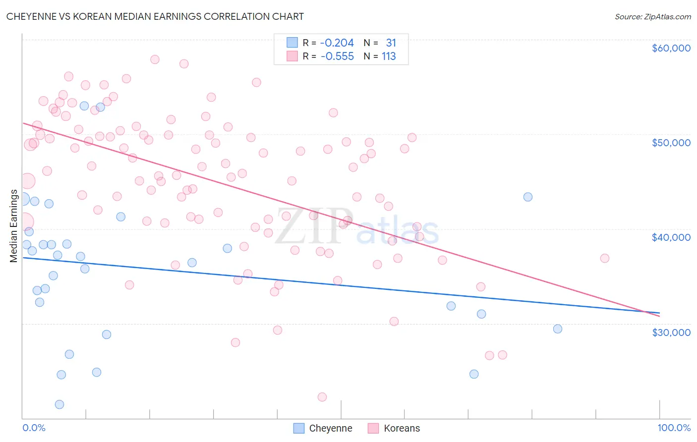 Cheyenne vs Korean Median Earnings