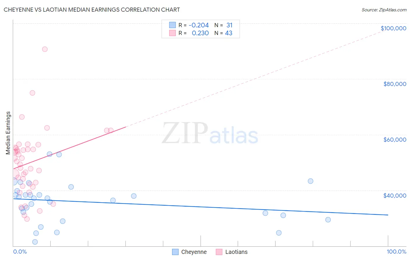 Cheyenne vs Laotian Median Earnings
