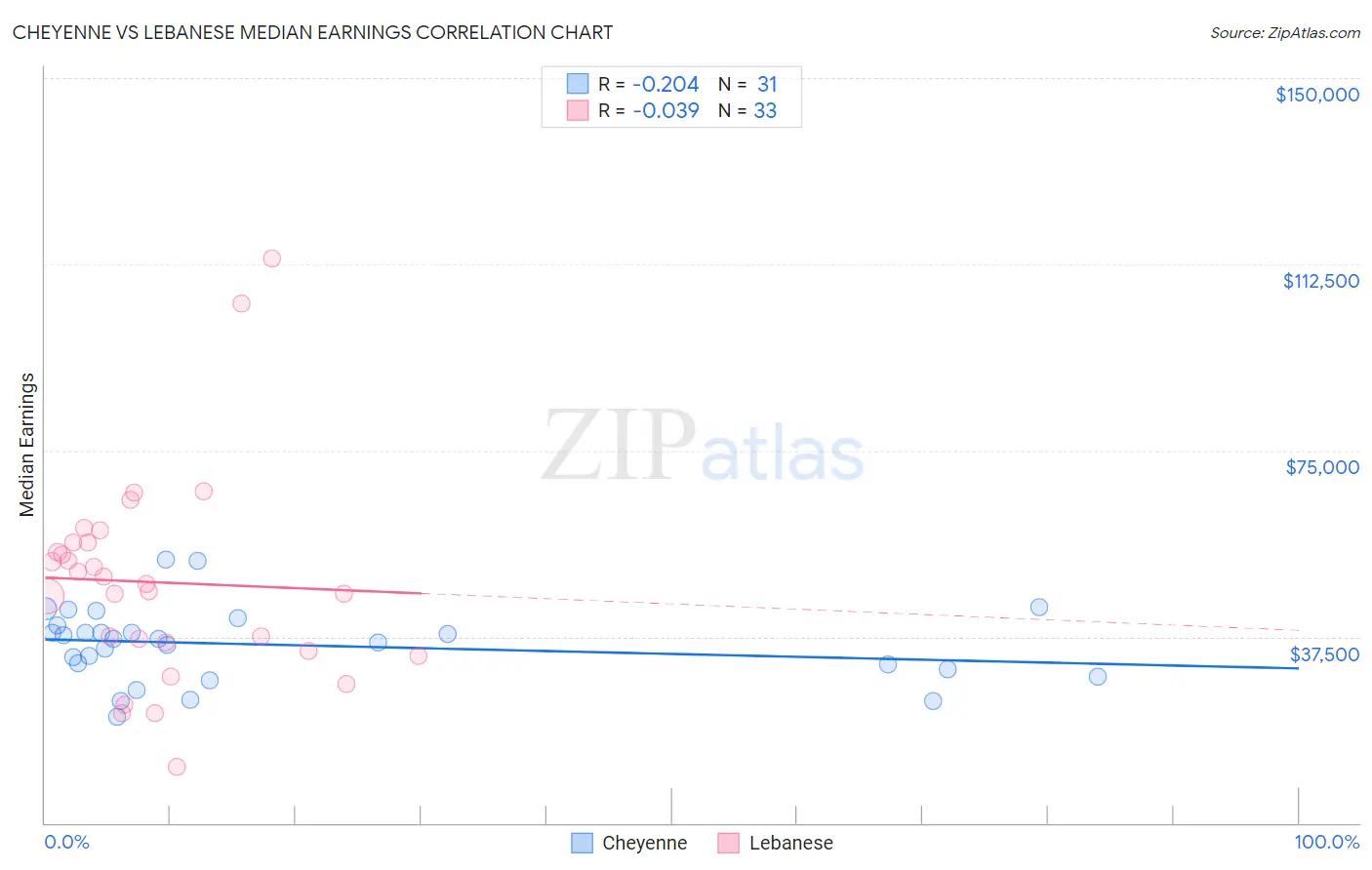 Cheyenne vs Lebanese Median Earnings
