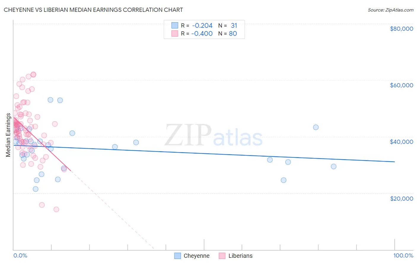 Cheyenne vs Liberian Median Earnings