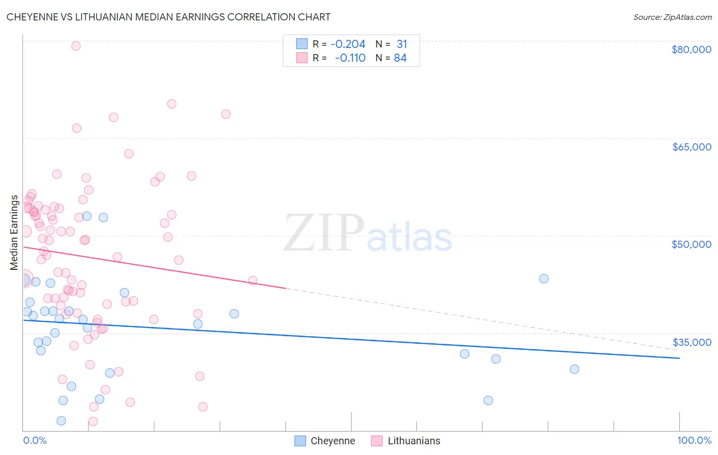 Cheyenne vs Lithuanian Median Earnings