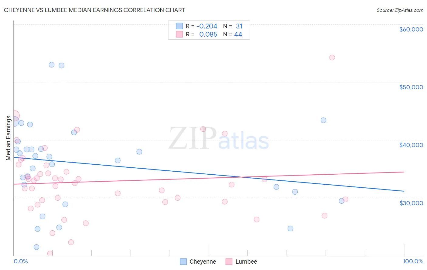 Cheyenne vs Lumbee Median Earnings