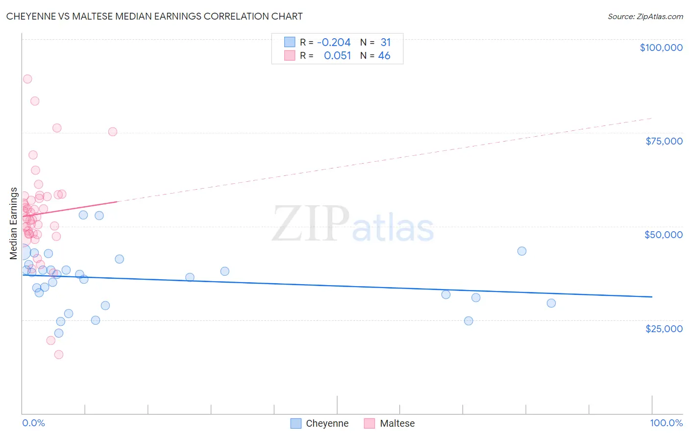 Cheyenne vs Maltese Median Earnings