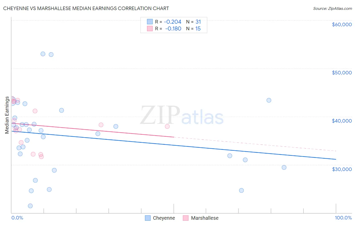 Cheyenne vs Marshallese Median Earnings