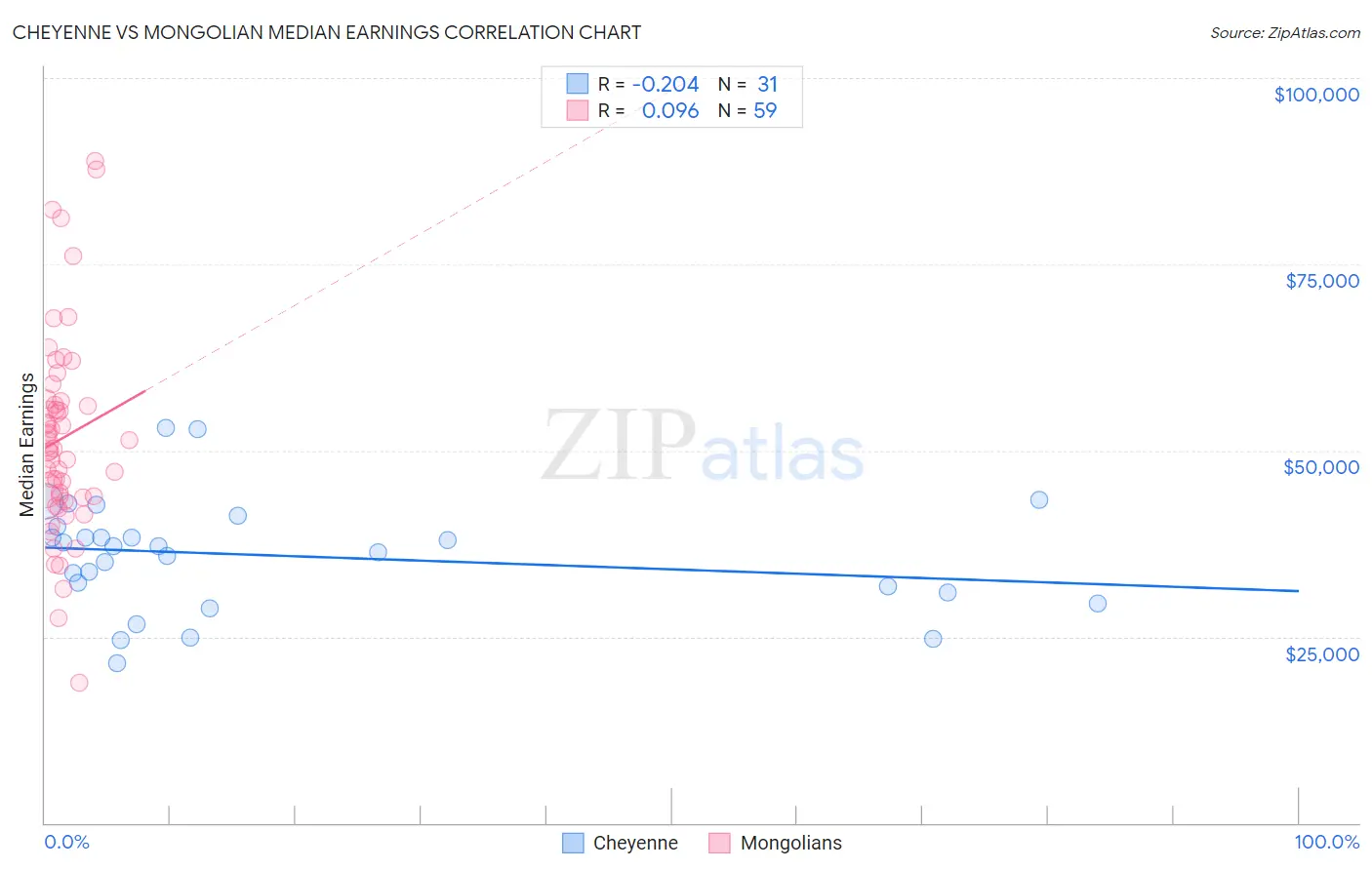 Cheyenne vs Mongolian Median Earnings