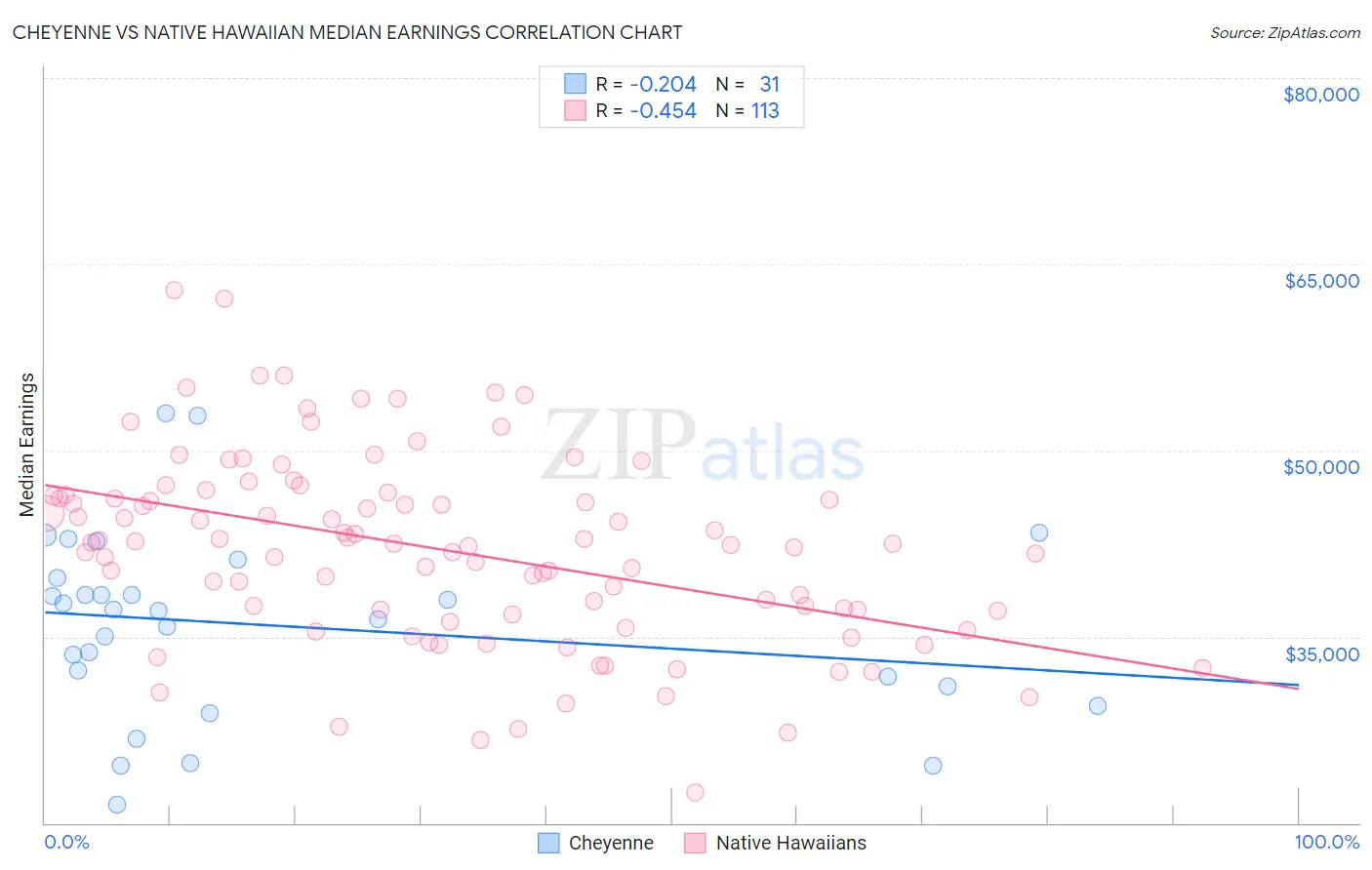 Cheyenne vs Native Hawaiian Median Earnings