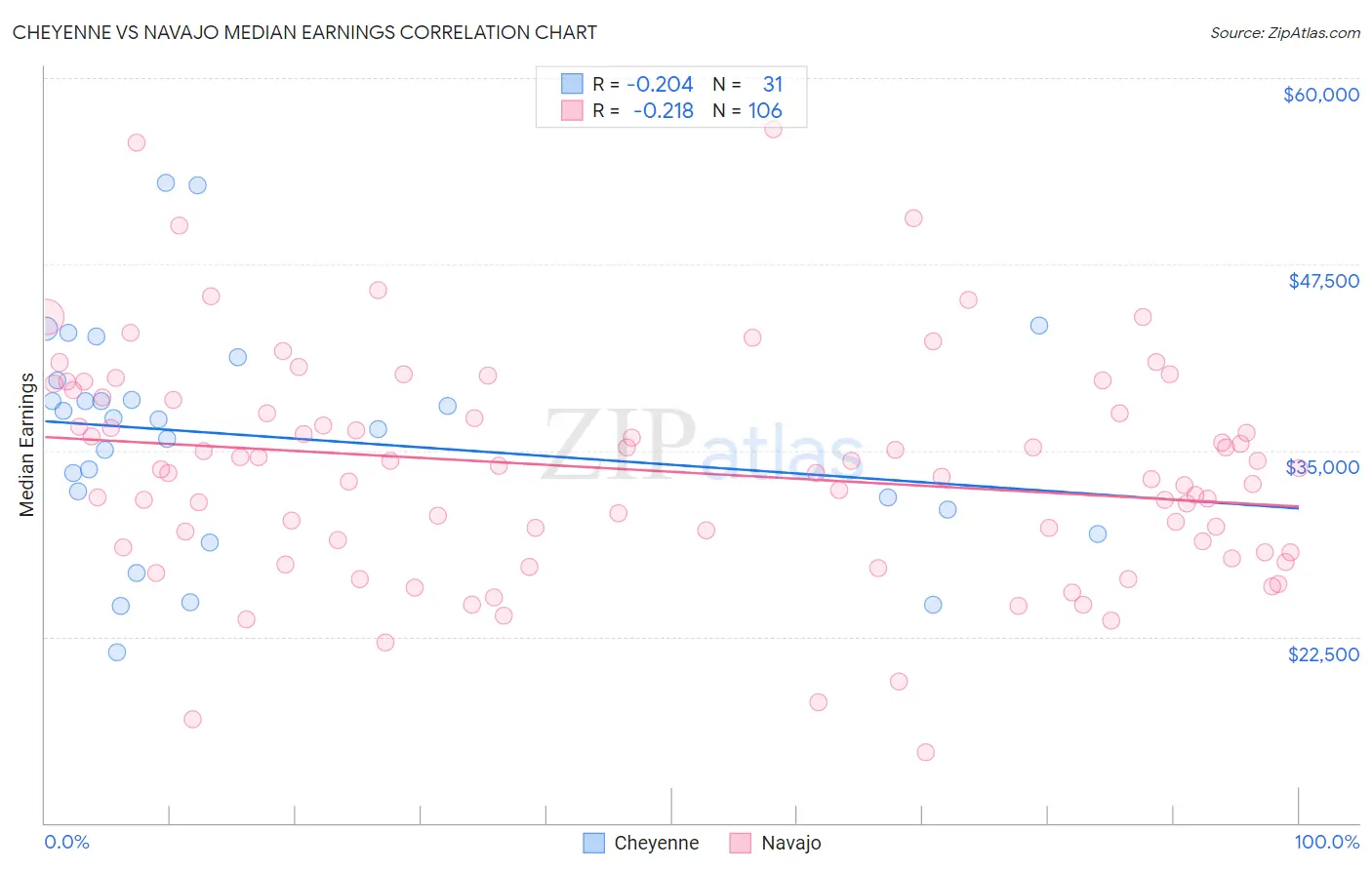 Cheyenne vs Navajo Median Earnings