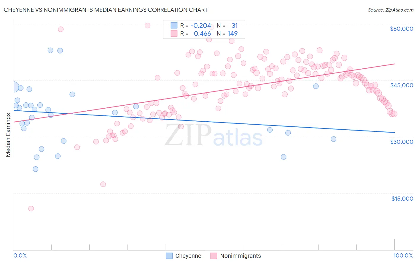 Cheyenne vs Nonimmigrants Median Earnings