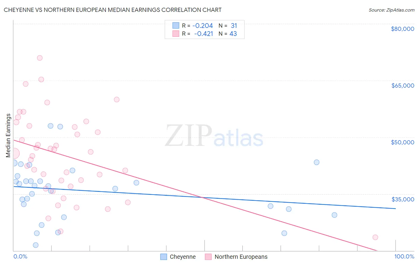 Cheyenne vs Northern European Median Earnings