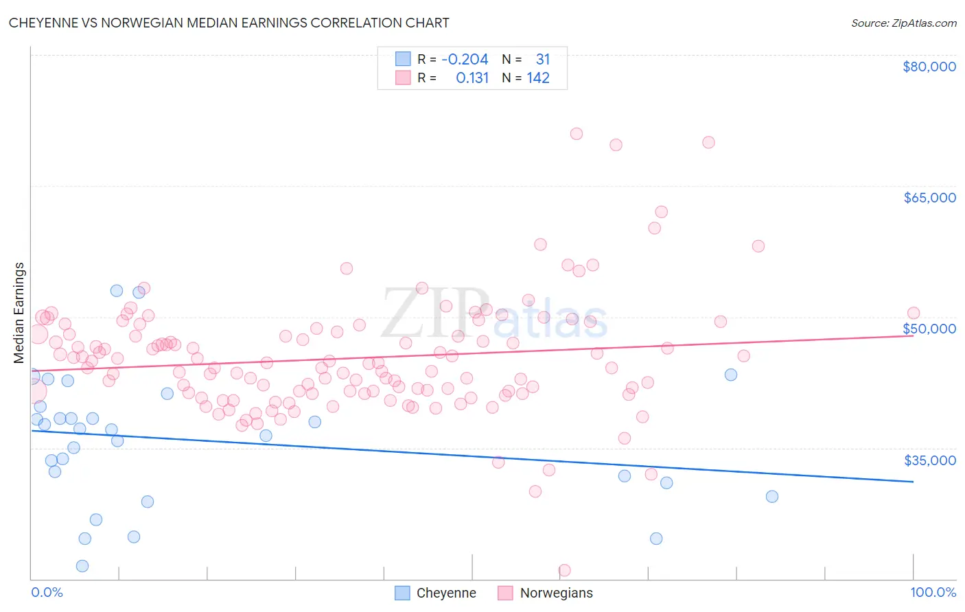 Cheyenne vs Norwegian Median Earnings