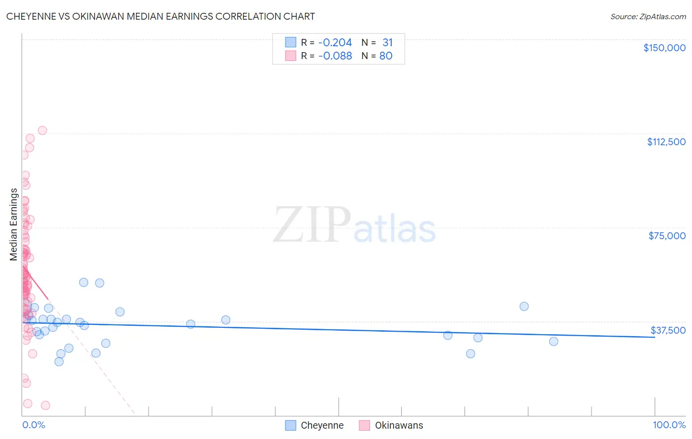 Cheyenne vs Okinawan Median Earnings